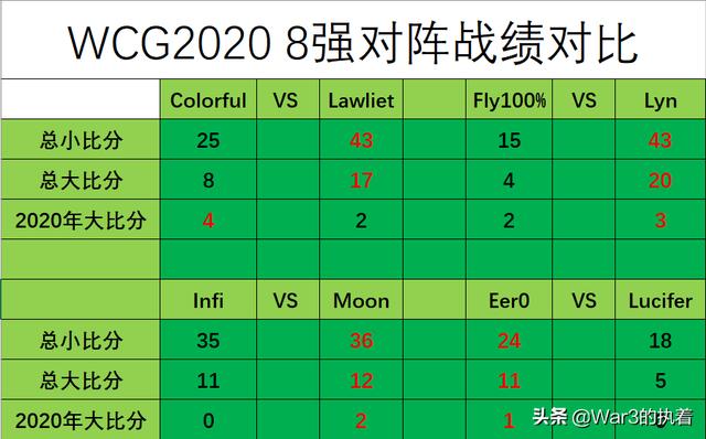 wcg2020魔兽争霸（8进4的比赛谁会更有可能进入4强）缩略图游戏资讯